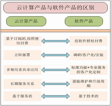 云计算模式